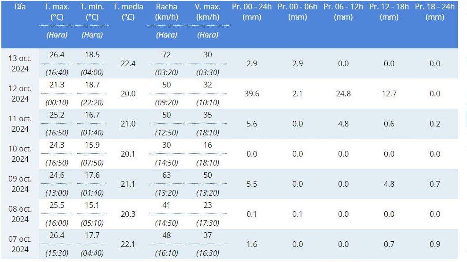 Resumen de las preicipitaciones registradas en Jerez la pasada semana. Resumen de las preicipitaciones registradas en Jerez la pasada semana.