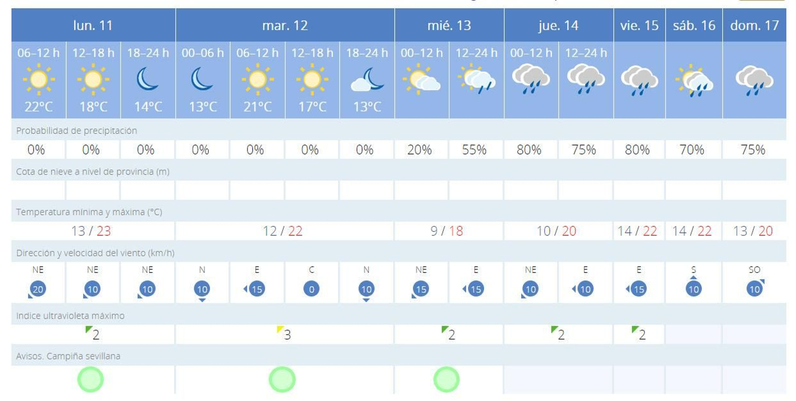 Predicción del tiempo en Sevilla para la segunda semana de noviembre