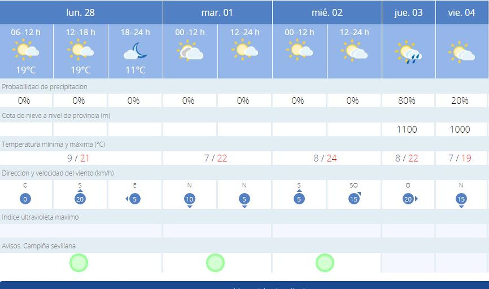 El tiempo en Sevilla: Temperatura primaveral aunque parcialmente nublado en este Día de Andalucía