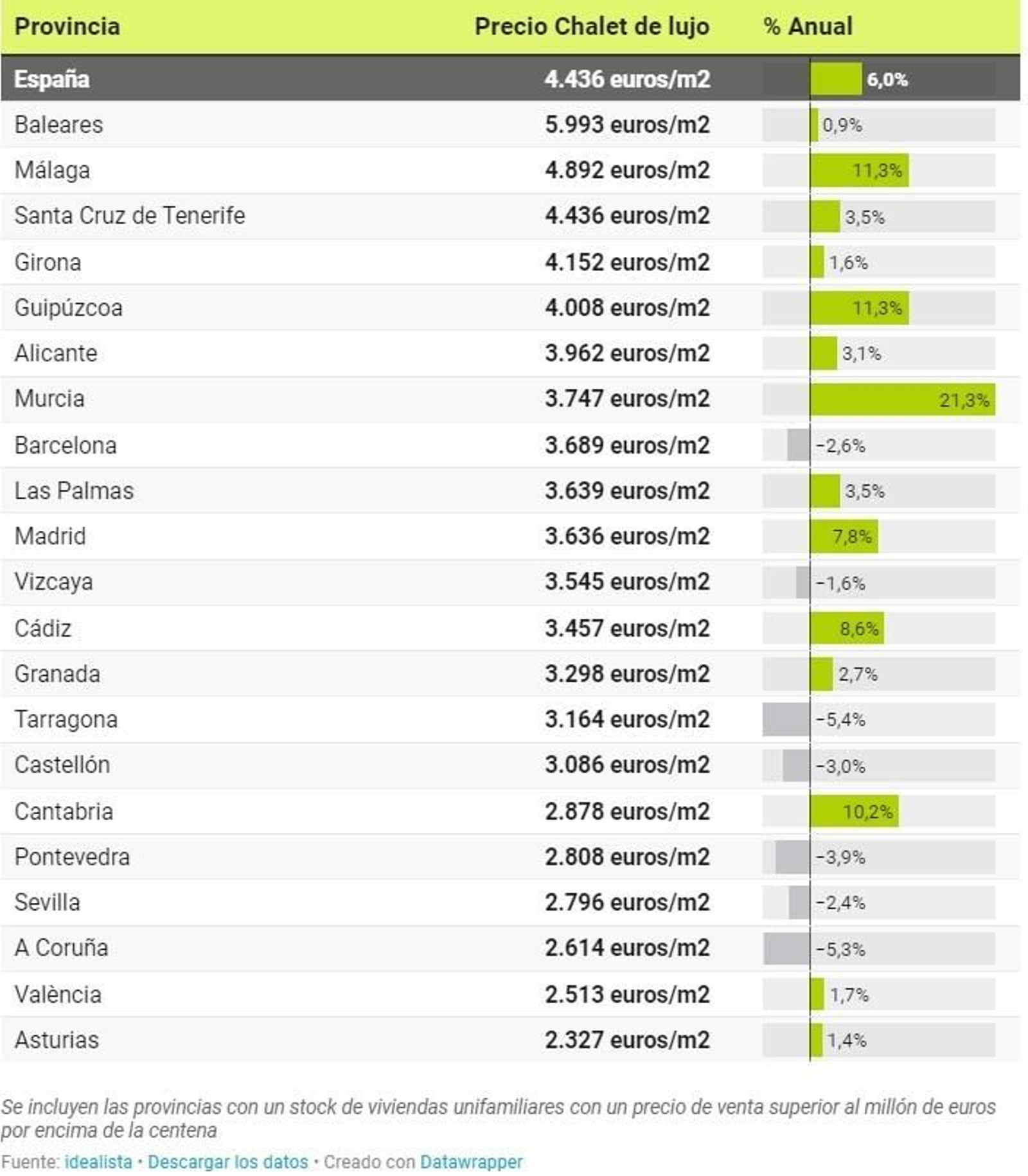 Ranking nacional del precio medio por metro cuadrado de las viviendas de lujo en España