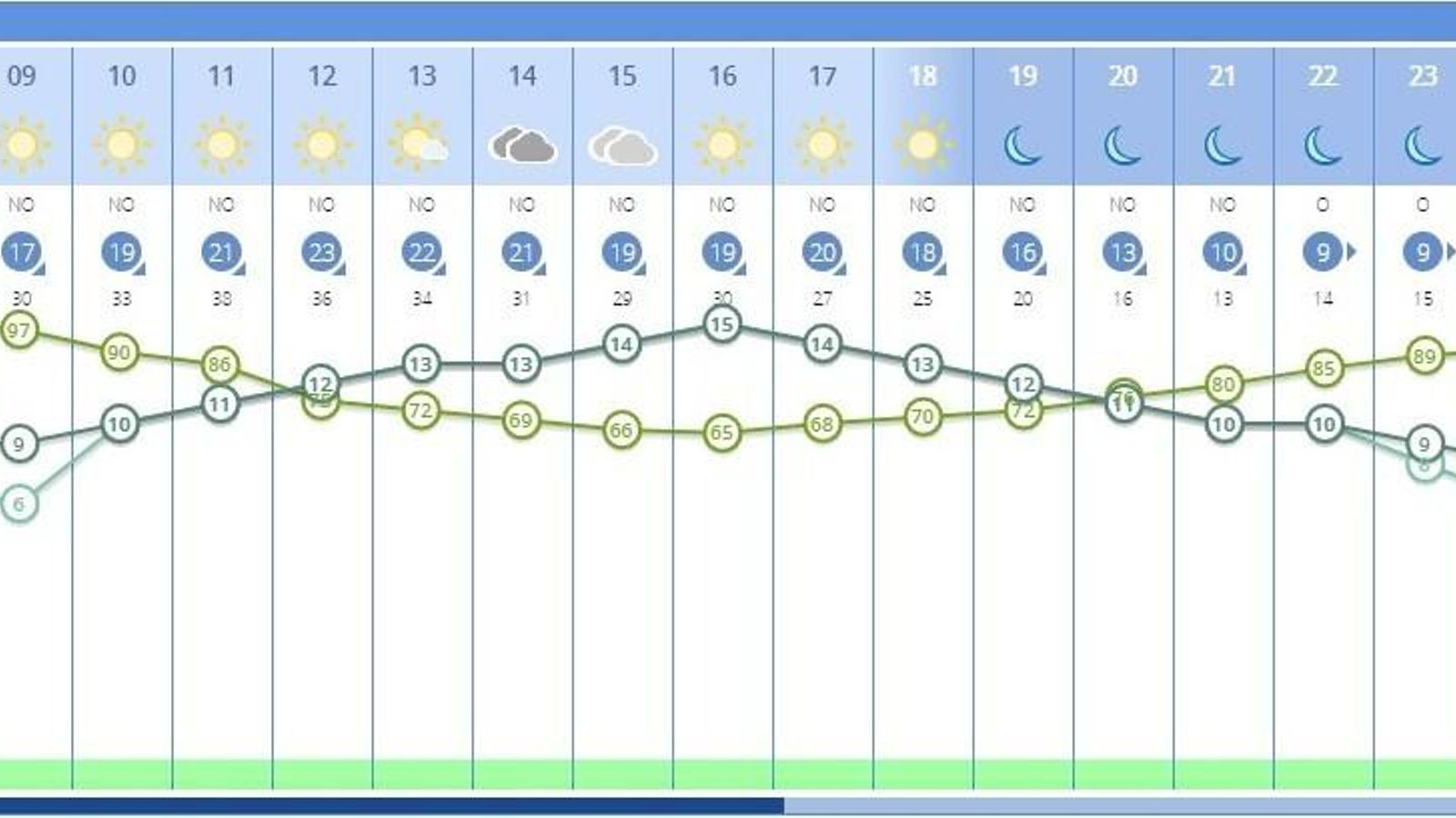 Previsión meteorológica en Jerez para toda la jornada del 5 de enero.