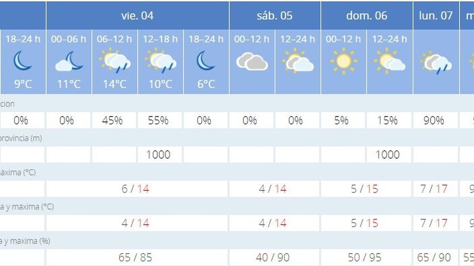 El tiempo para los próximos días