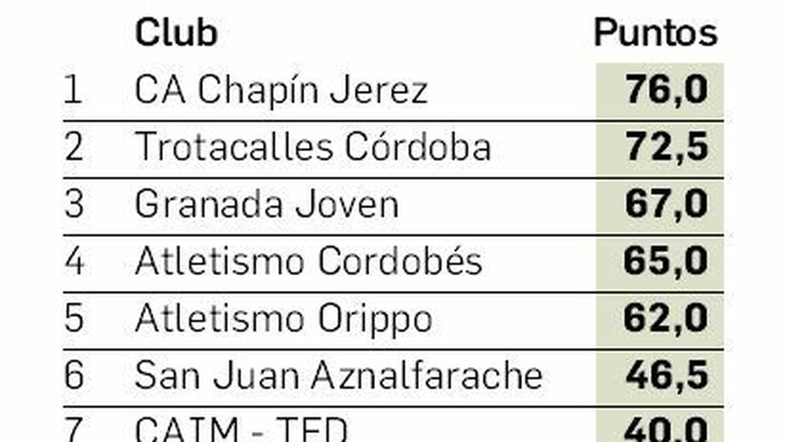 Clasificación final.