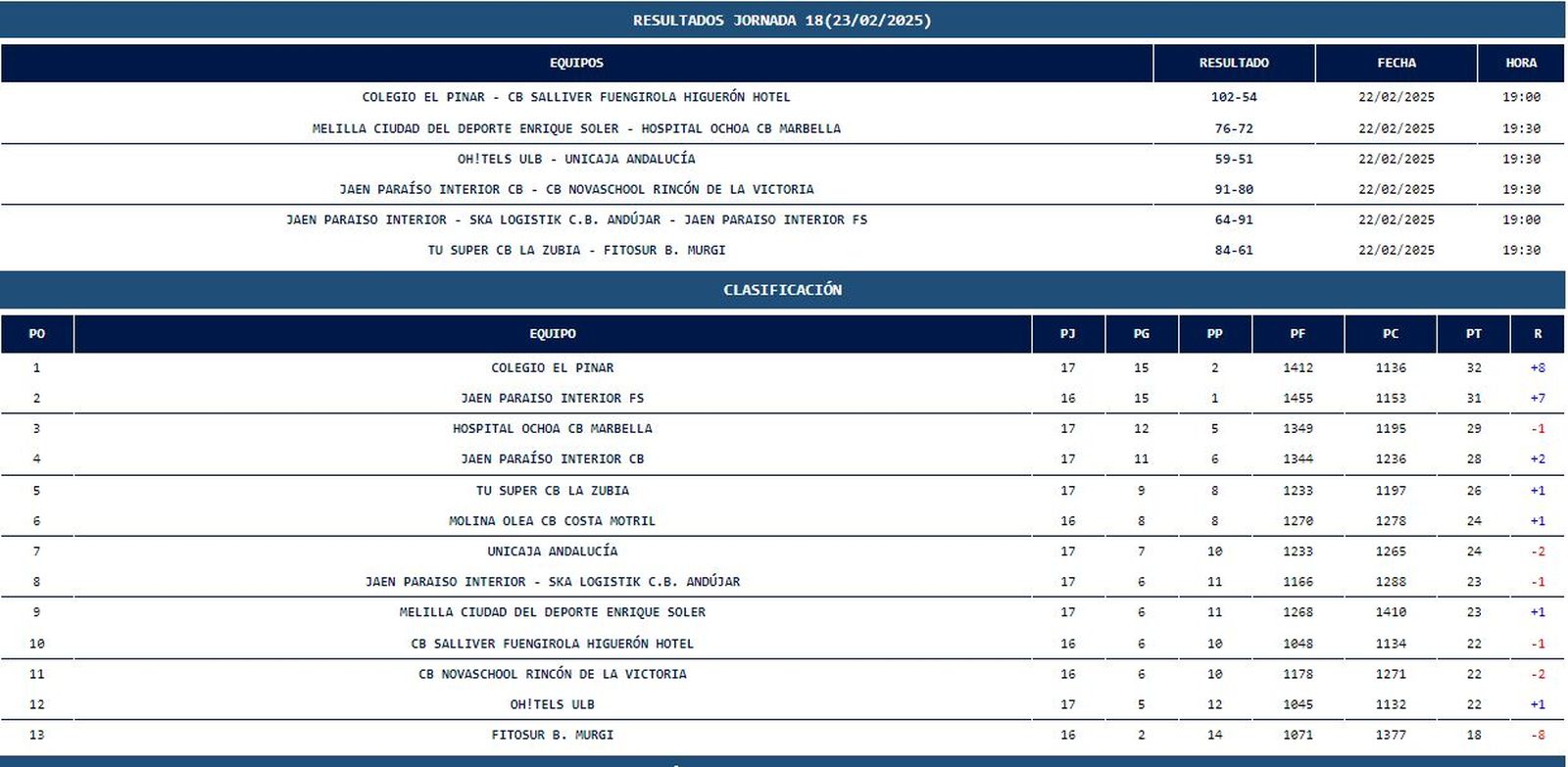 Resultados y clasificación en el grupo DA de la Tercera FEB