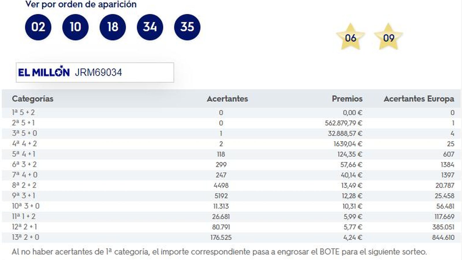 Euromillones del martes 12 de enero de 2021