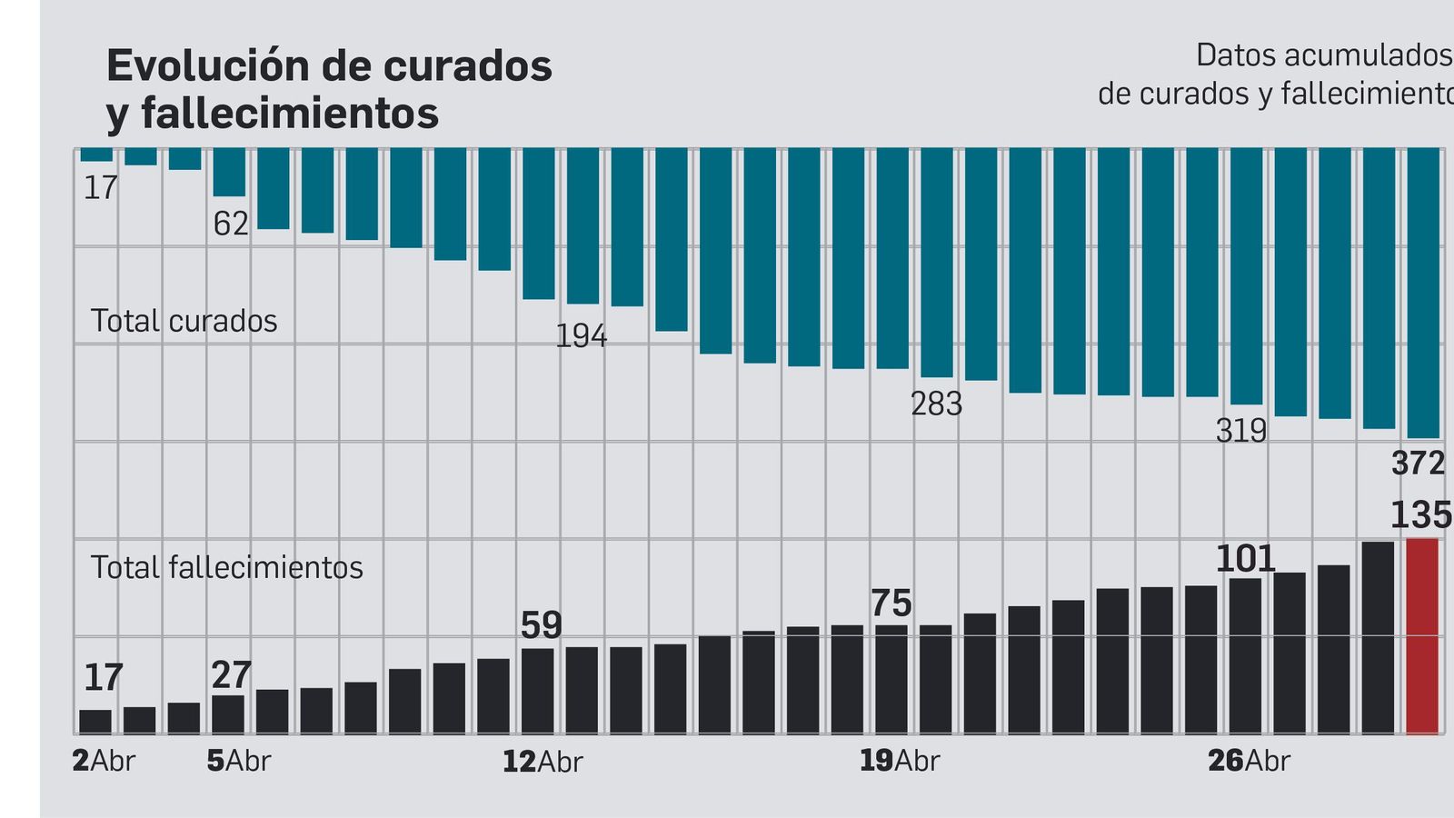 Evolución del número de curados y fallecimientos en la provincia de Cádiz.