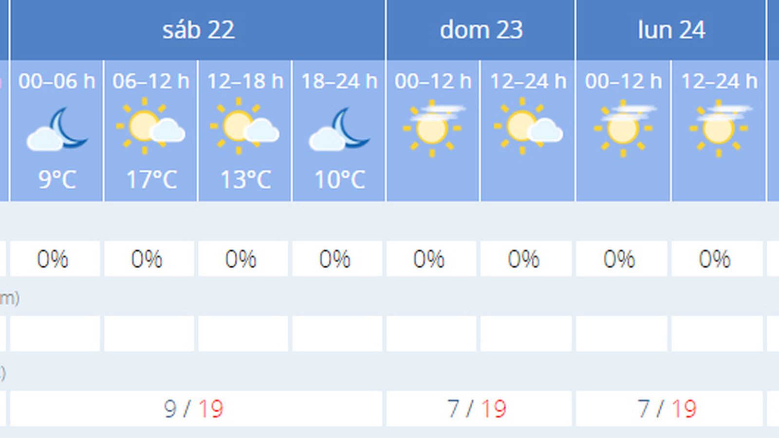 La previsión de el tiempo en Sevilla