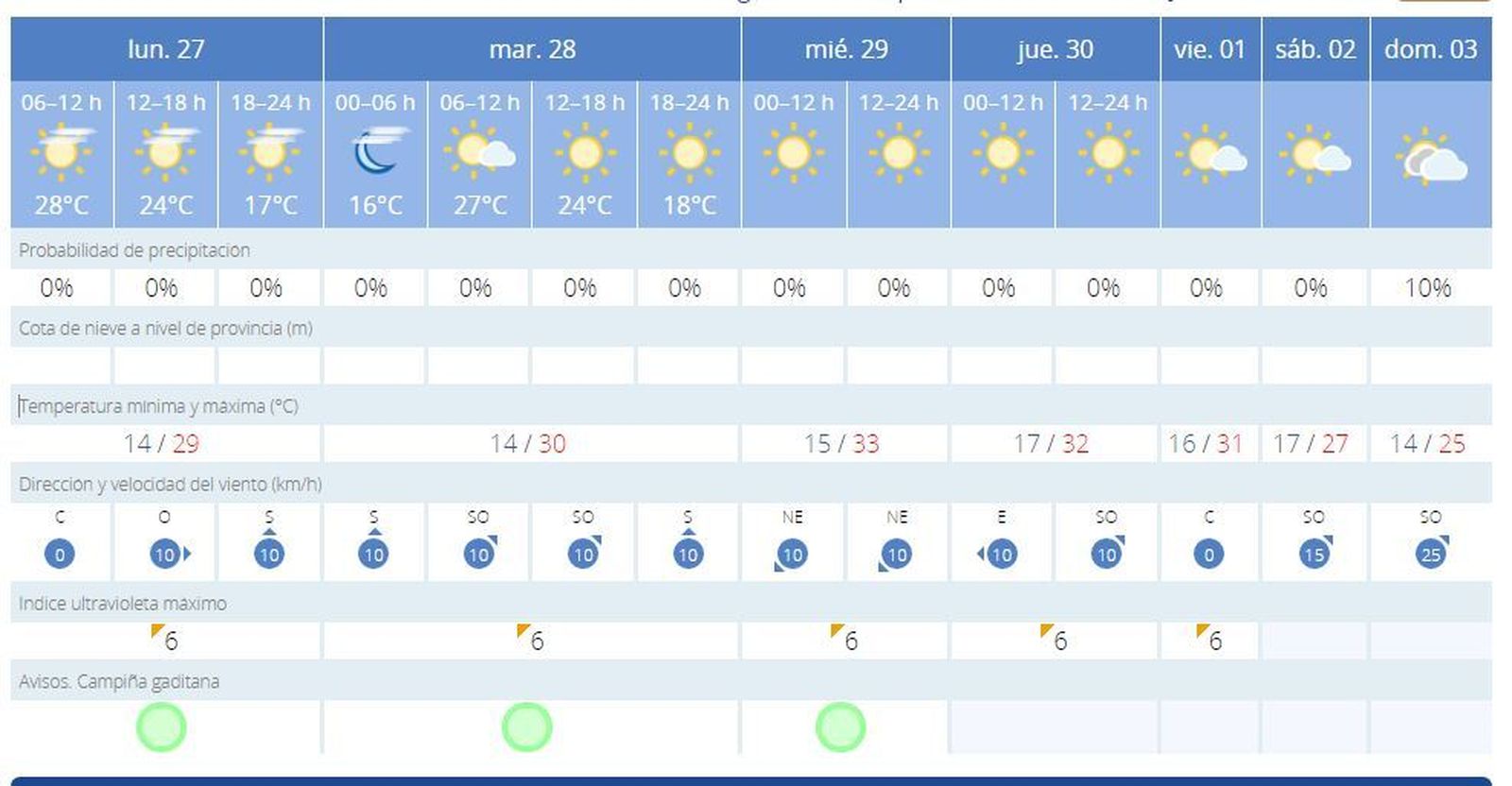 Previsión de la Agencia Estatal de Metereología.