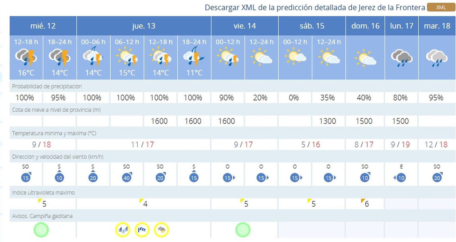 El tiempo en Jerez, este jueves 13 de marzo