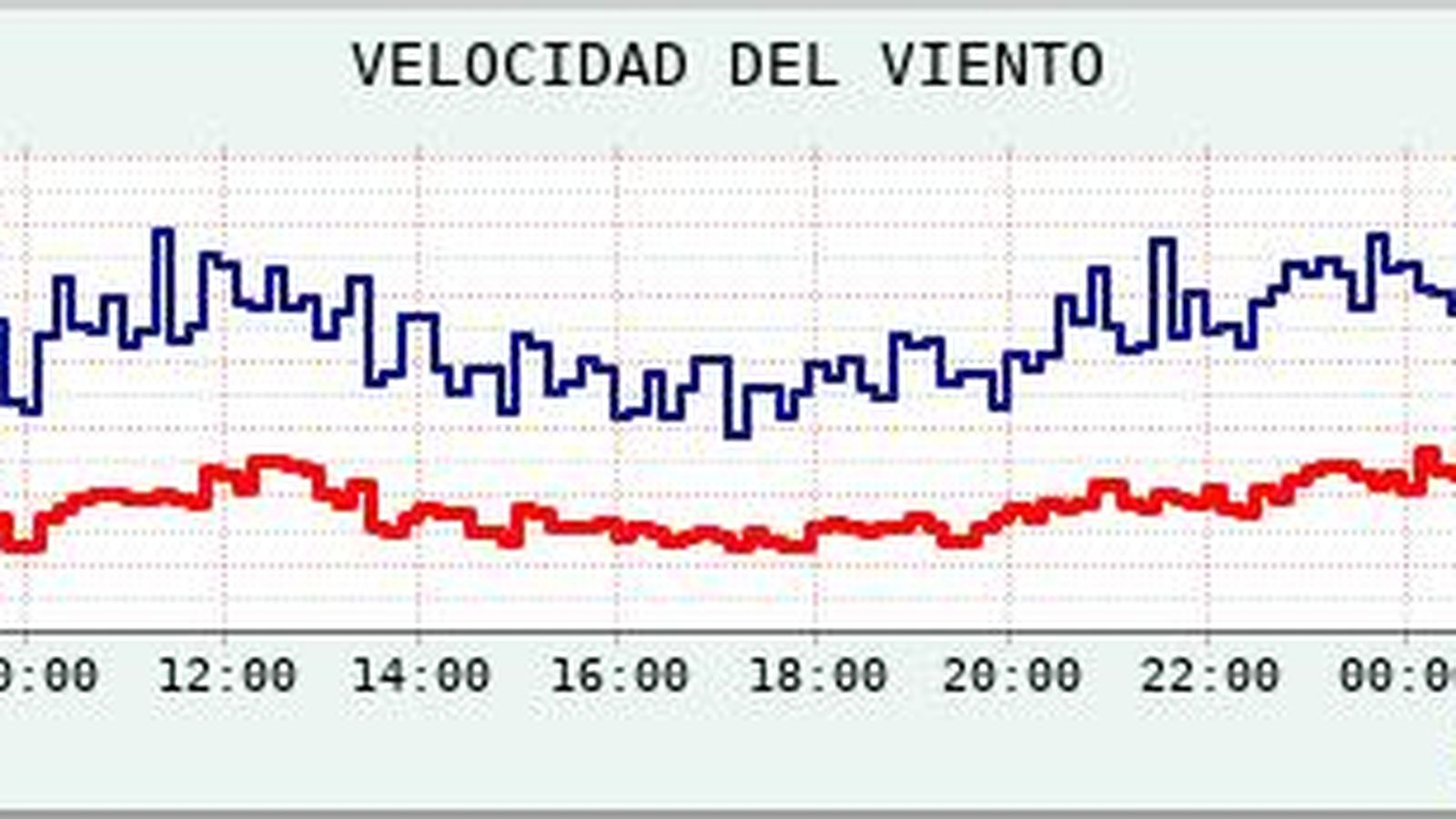 Velocidad del viento durante las últimas 24 horas, según la estación meteorológica del Observatorio de la Armada en San Fernando.