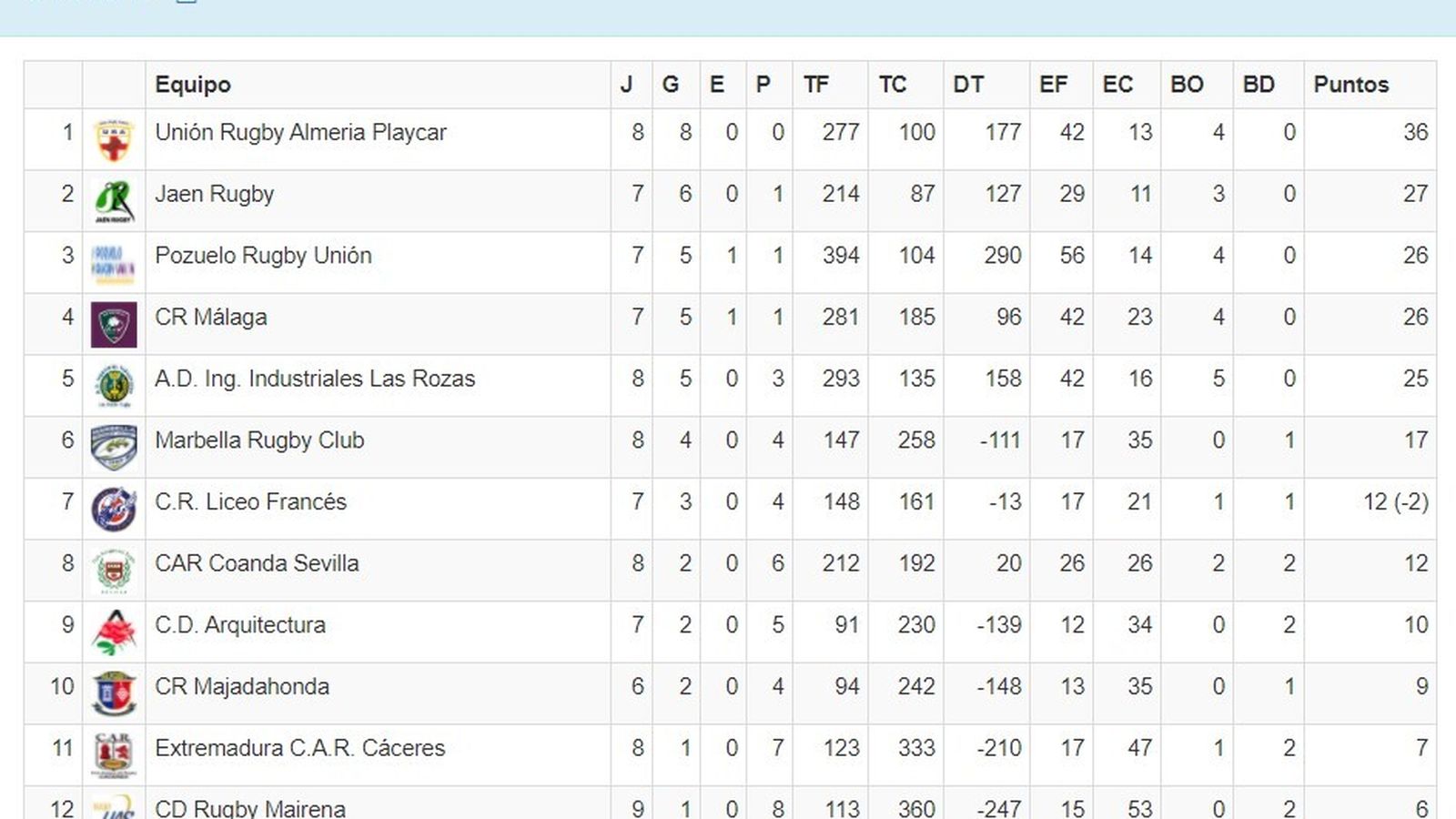 División de Honor B