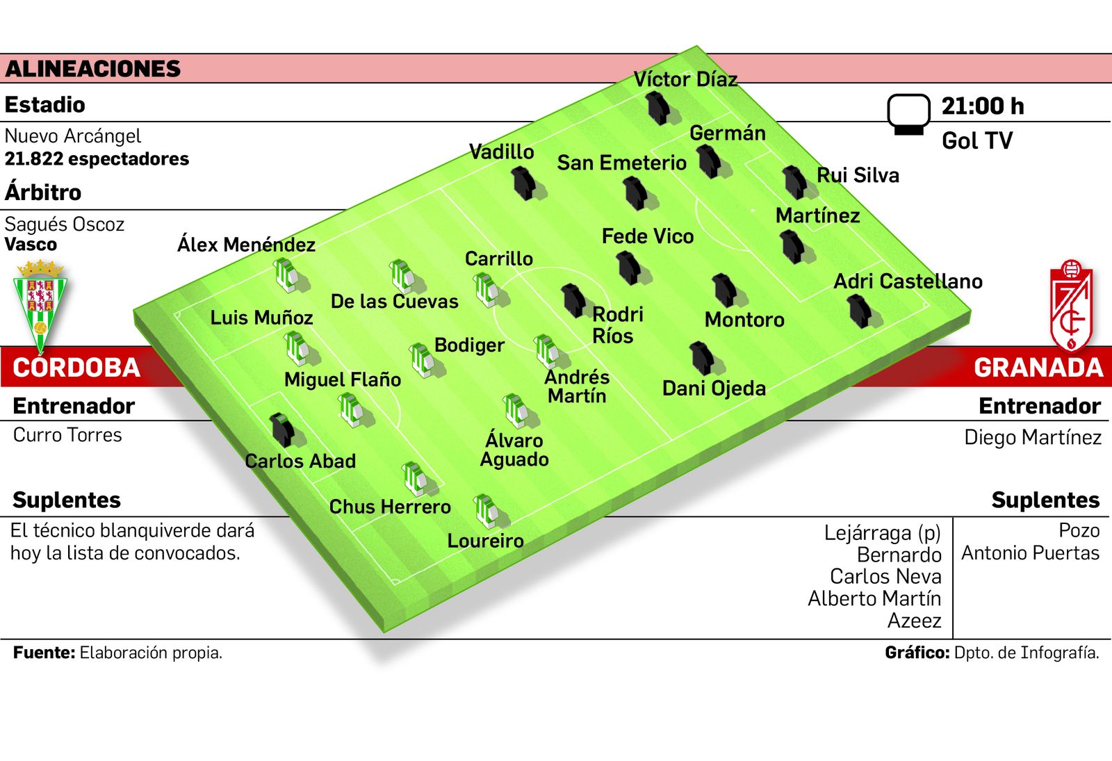 Alineaciones probables del Córdoba CF-Granada CF.