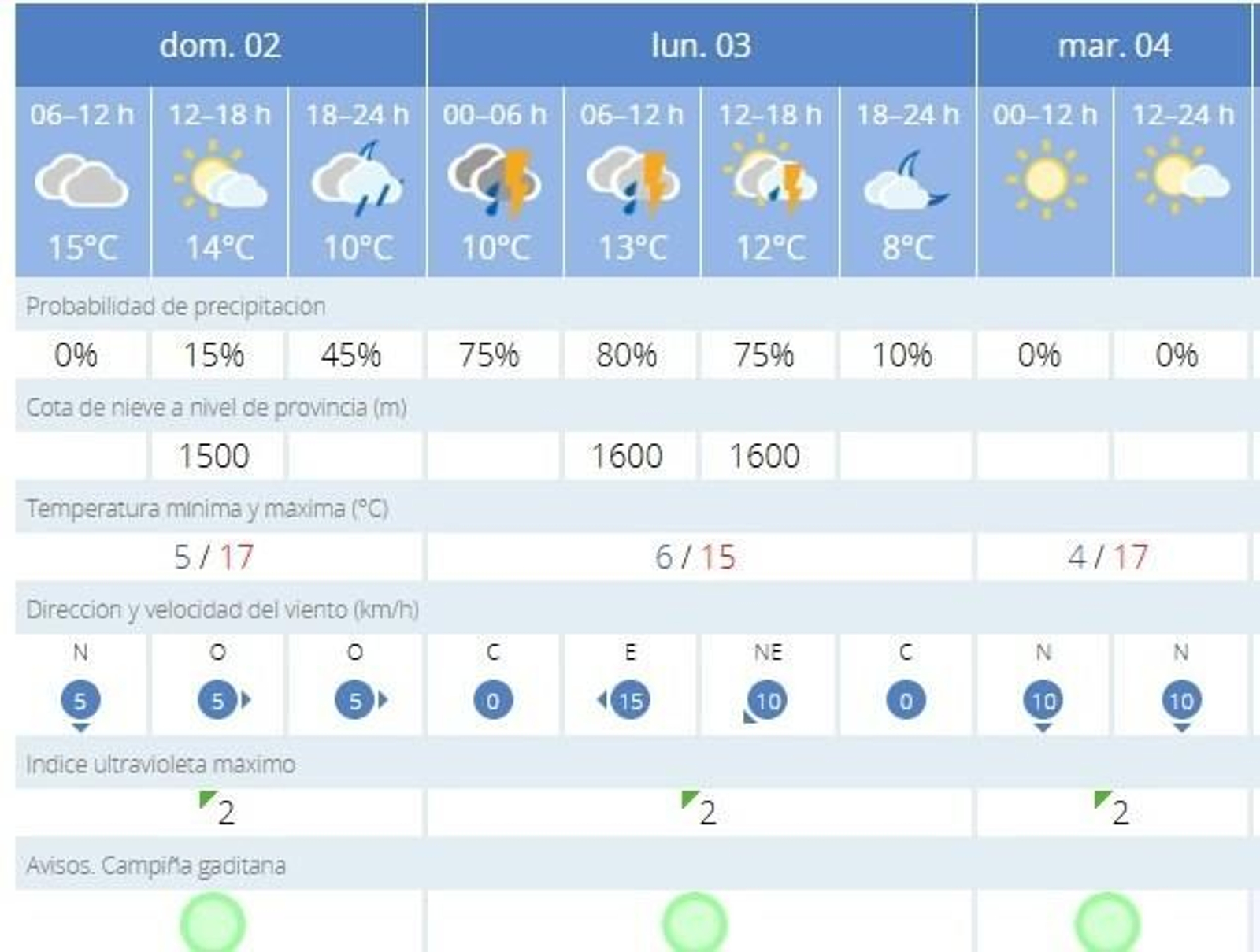 La Aemet anuncia el regreso de las lluvias para este domingo y lunes en Jerez