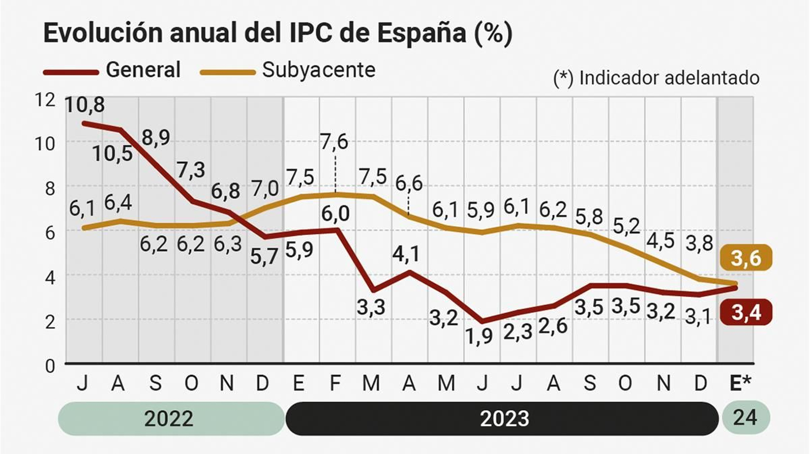 Evolución anual del IPC de España Evolución anual del IPC de España