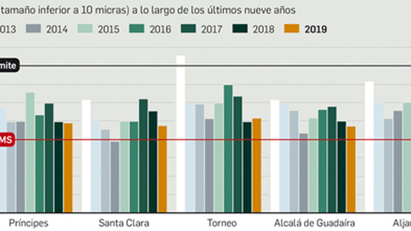 Evolución de las partículas en suspensión en el aire