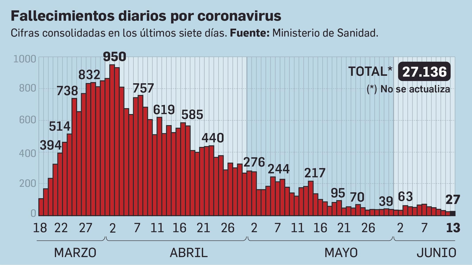 Fallecimientos registrados por coronavirus en España a 13 de junio.