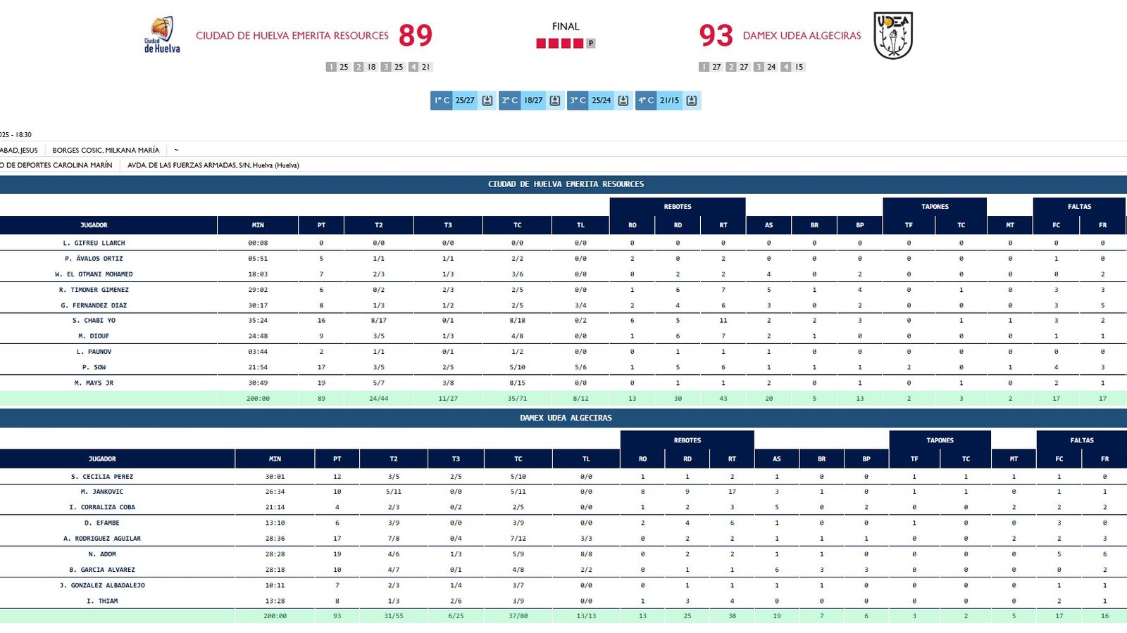 Las estadísticas del Ciudad de Huelva - Udea