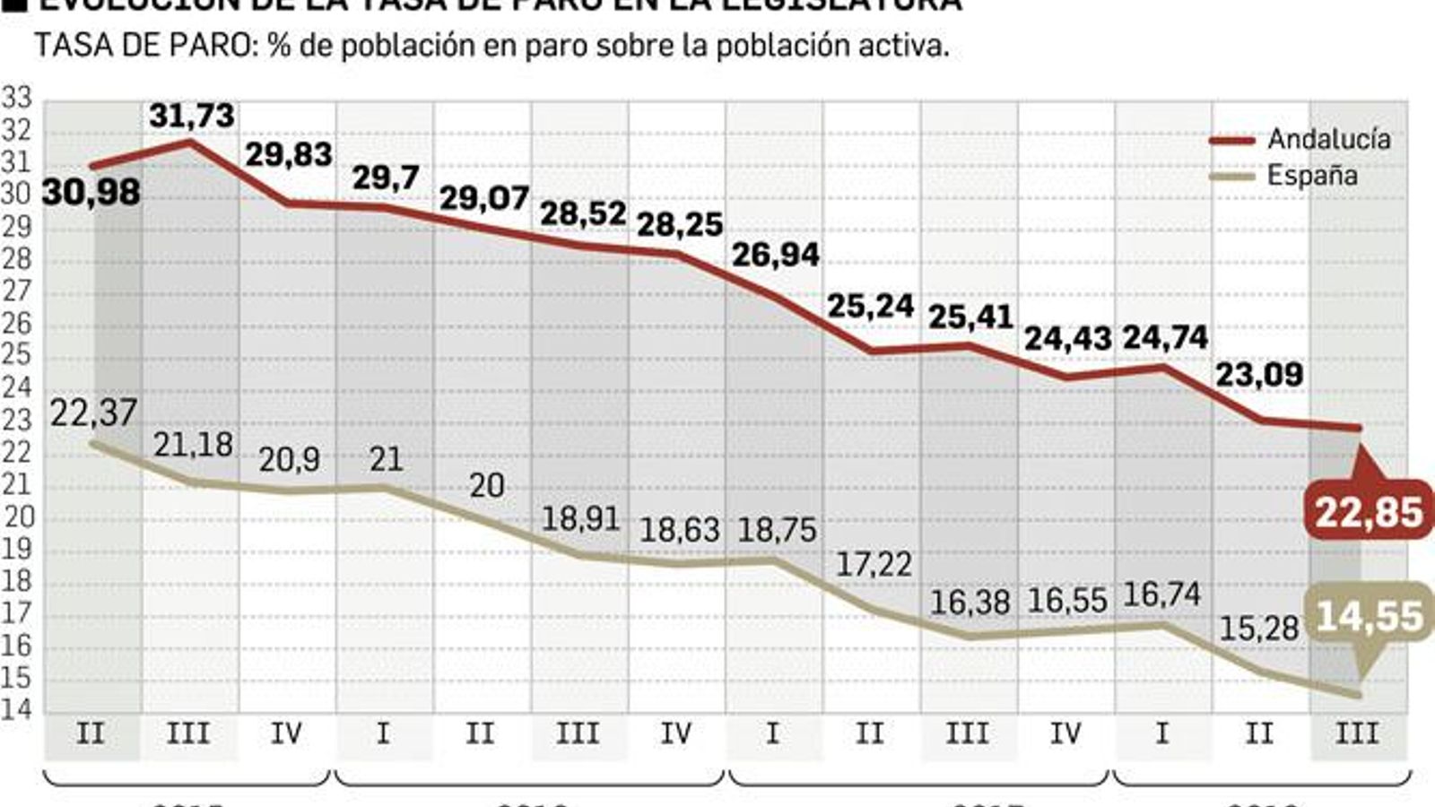 Evolución de la tasa de paro durante la legislatura. Fuente: INE.