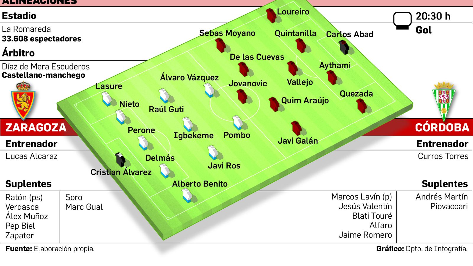 Alineaciones probables