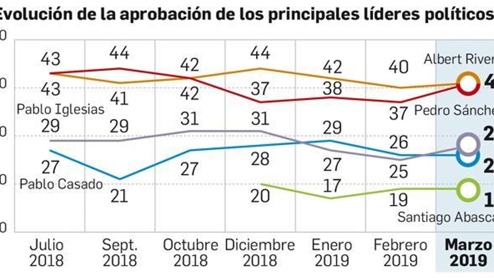 Evolución de la aprobación de los principales líderes. Evolución de la aprobación de los principales líderes.