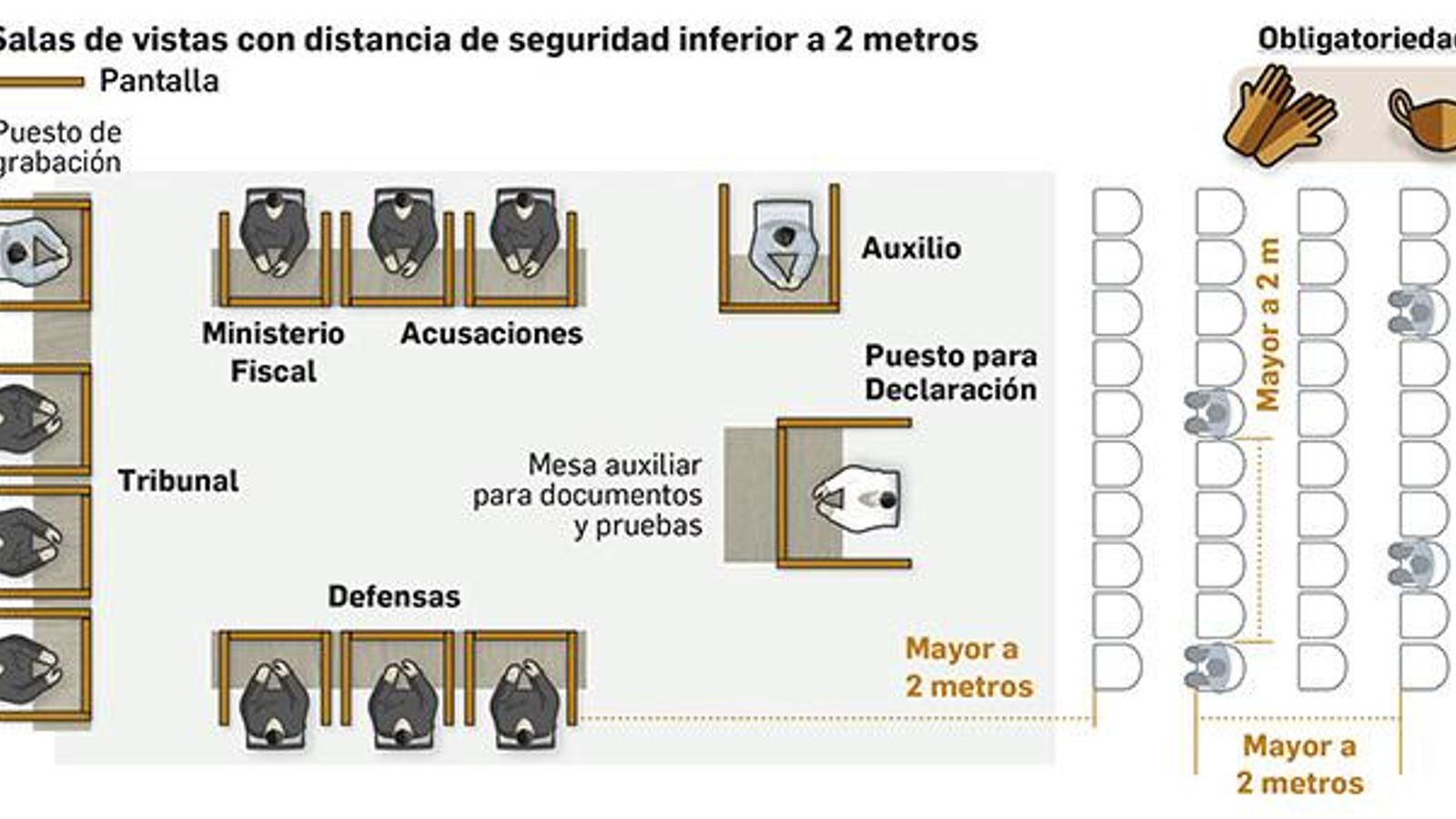 Salas de vista con distancia de seguridad inferior a dos metros.