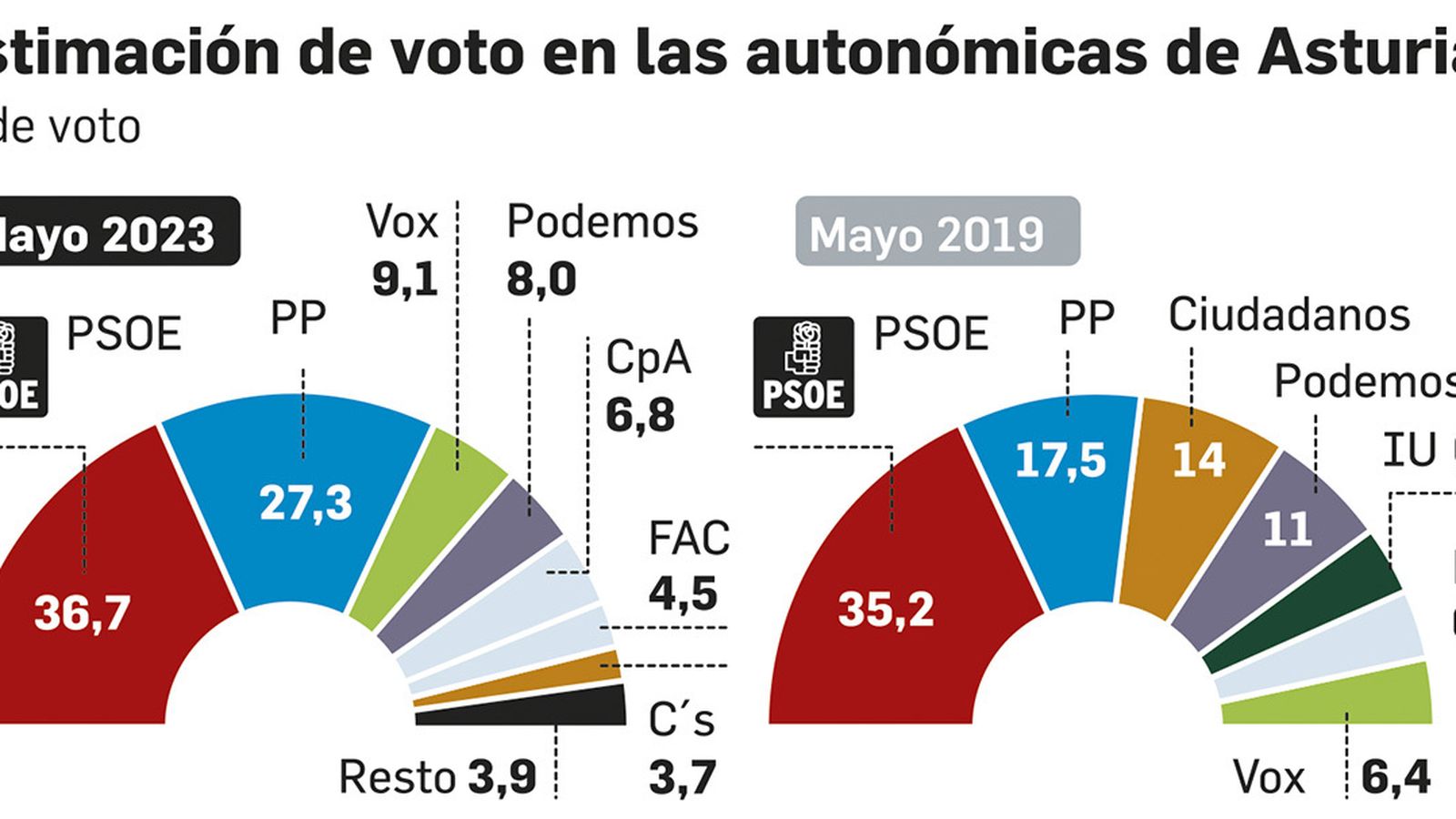 Estimación de voto en las elecciones autonómicas. Fuente: CIS.