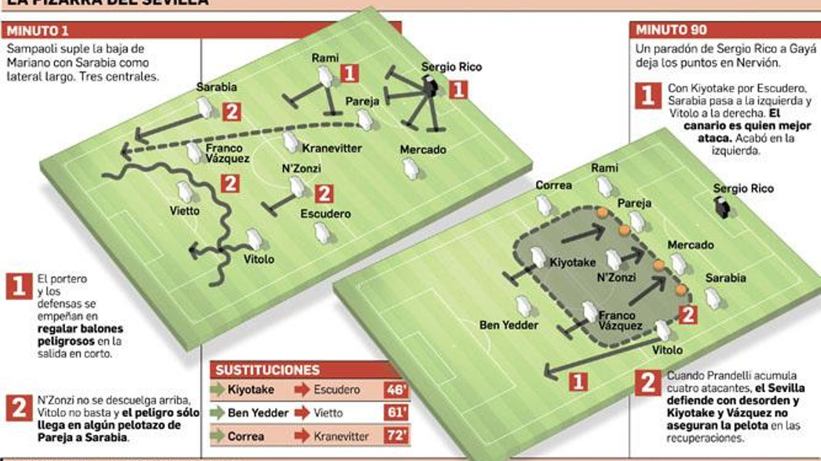 La pizarra del Sevilla.