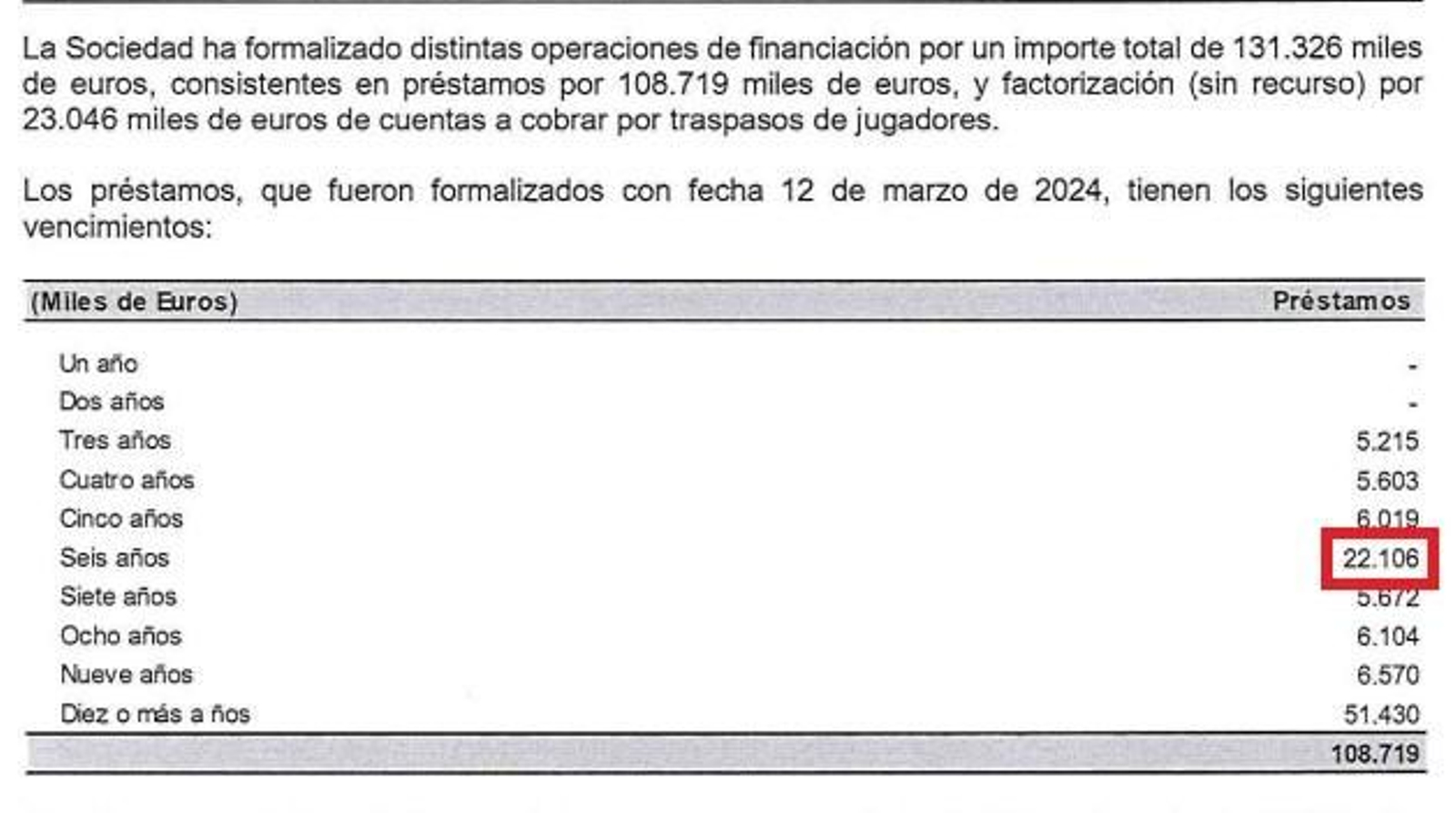 Extracto de las cuentas anuales del ejercicio 23-24 referente a la operación financiera firmada con Goldman Sachs.