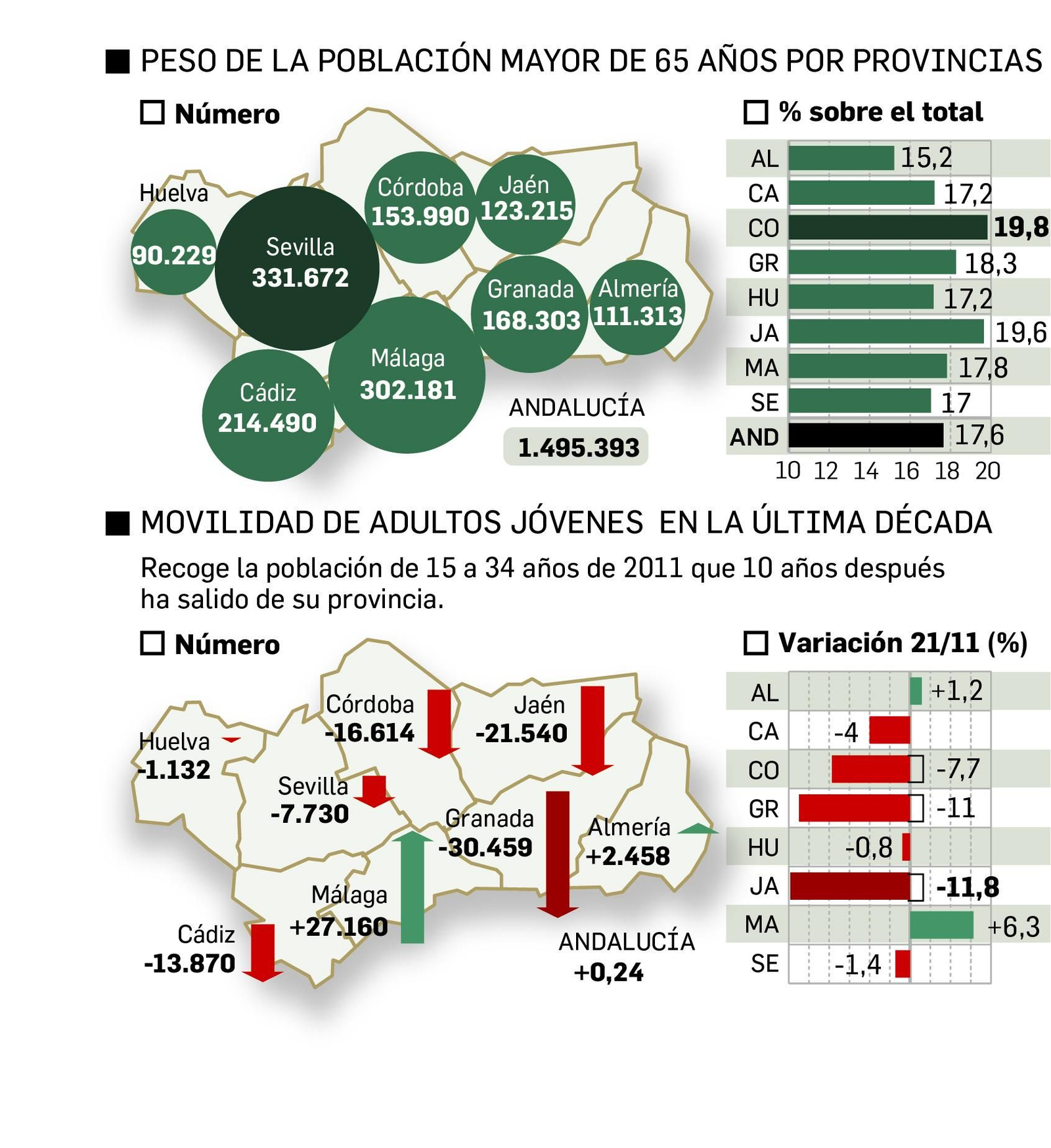 Envejecimiento de la población por provincias. Fuente. INE.