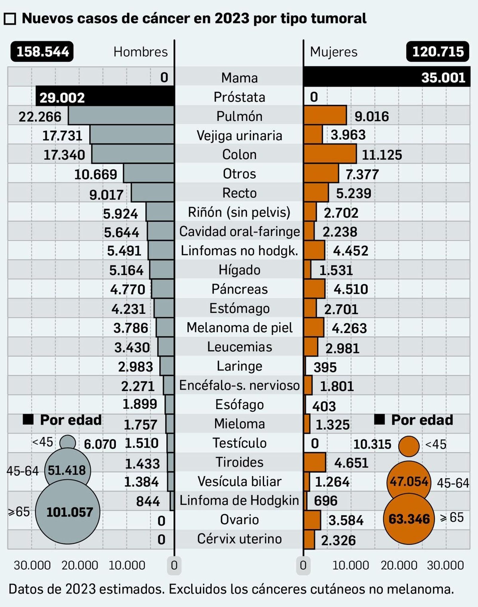 Casos de cáncer estimados este año por tipo de tumor.