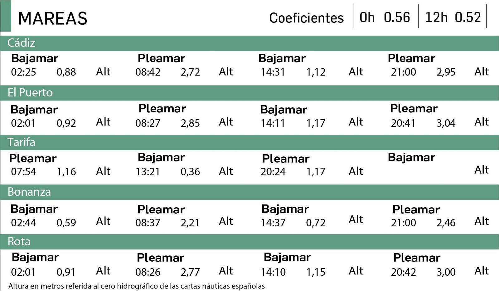 Tabla de mareas en Cádiz del 30 de junio.