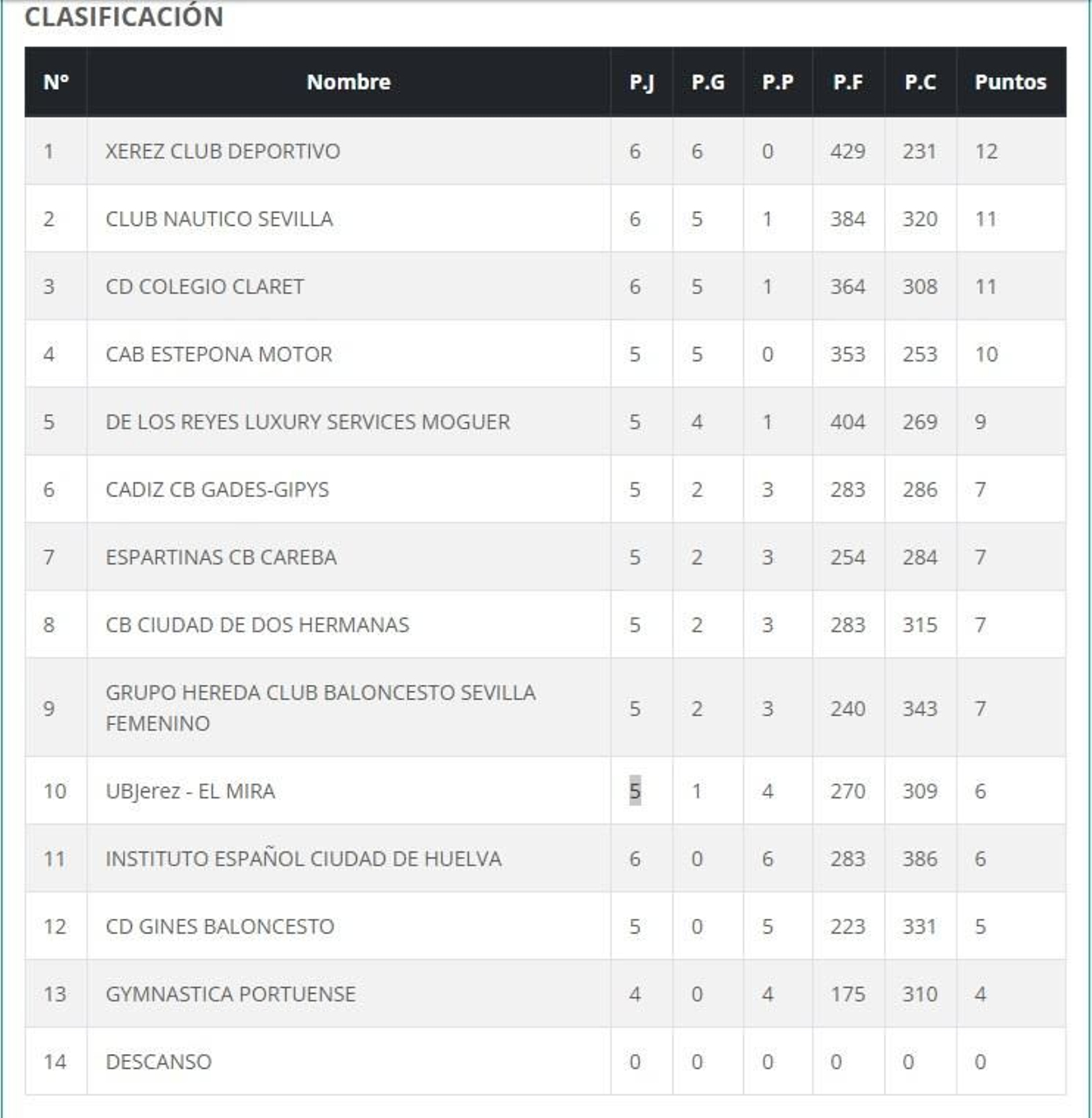 El Baloncesto Xerez CD femeino se mantiene en lo más alto de la tabla del Grupo 1 de la Liga N1.
