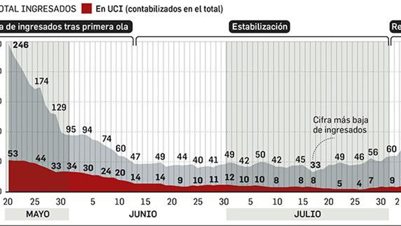 Evolución de ingresados en los hospitales de Andalucía. Fuente: Consejería de Salud y Familias de la Junta de Andalucía.