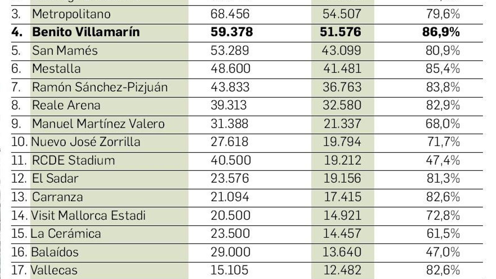 Clasificación en función de la asistencia media.
