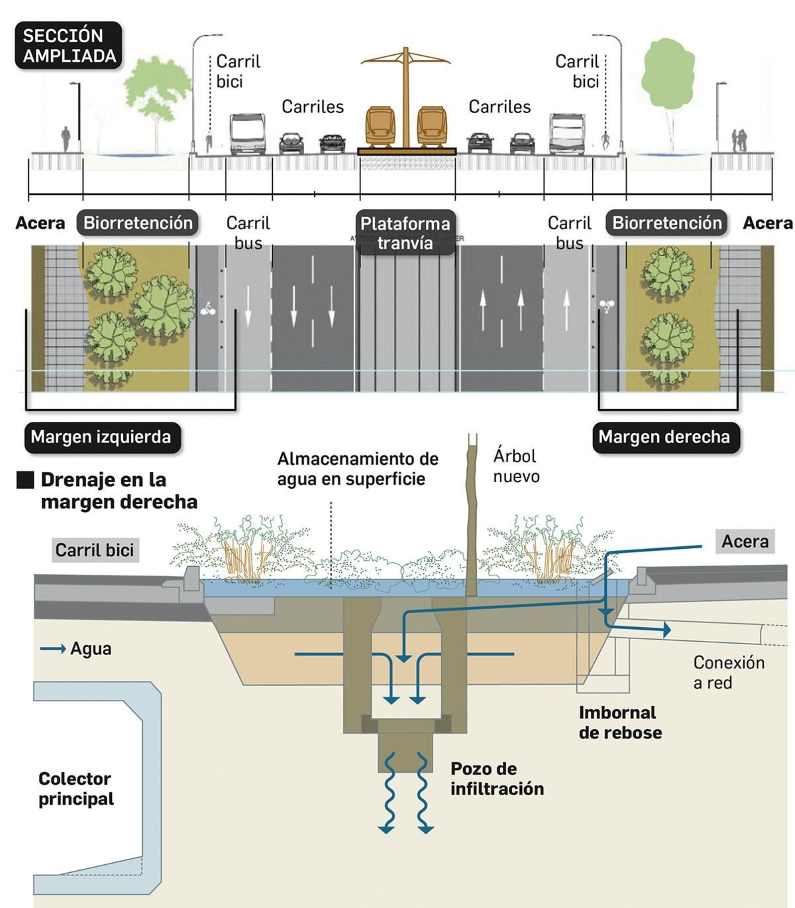 El sistema de drenaje en la margen derecha de la avenida. Fuente: Emasesa y Ayuntamiento de Sevilla.