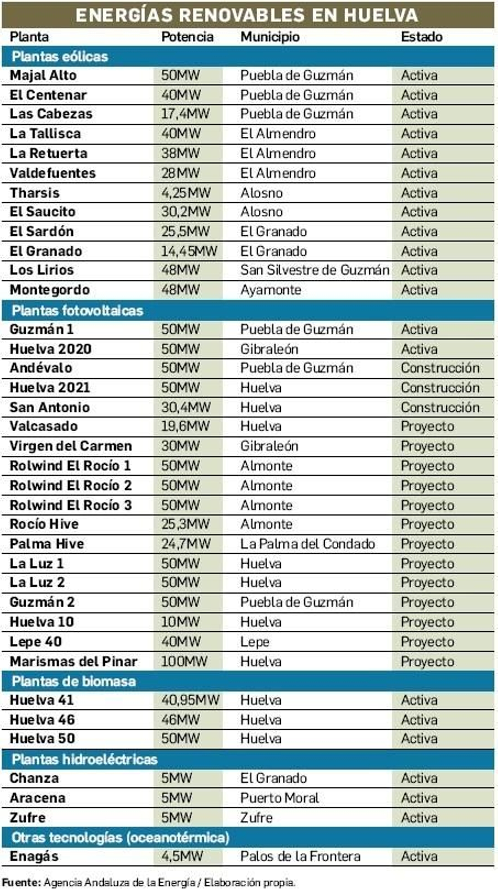 Plantas de energías renovables en la provincia de Huelva.