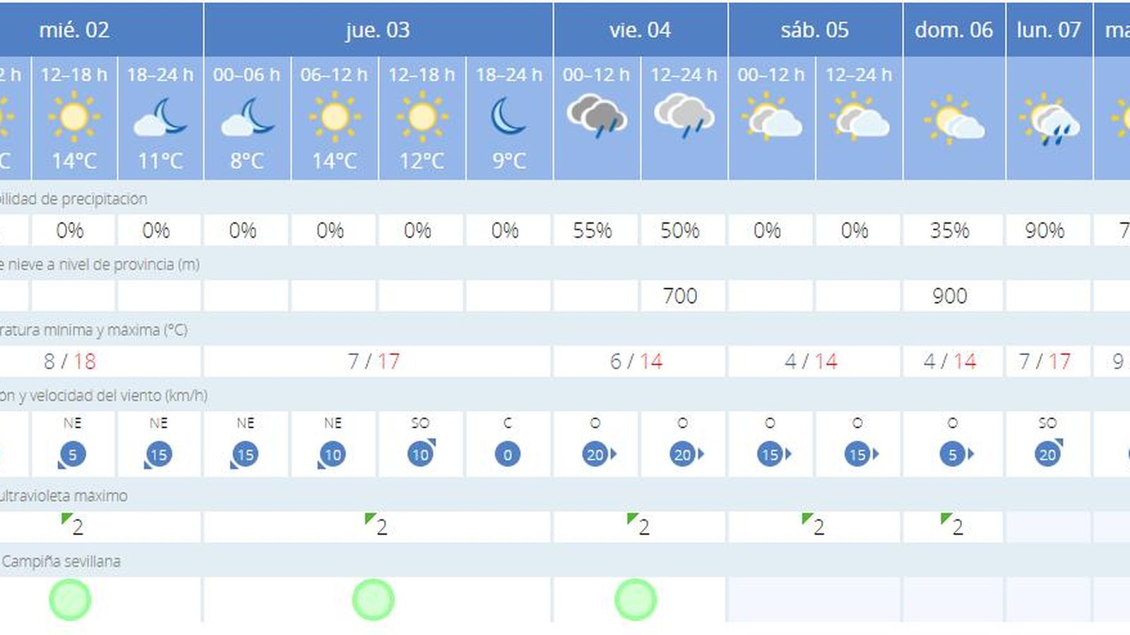 Previsión meteorológica para el miércoles 2 de diciembre en Sevilla.