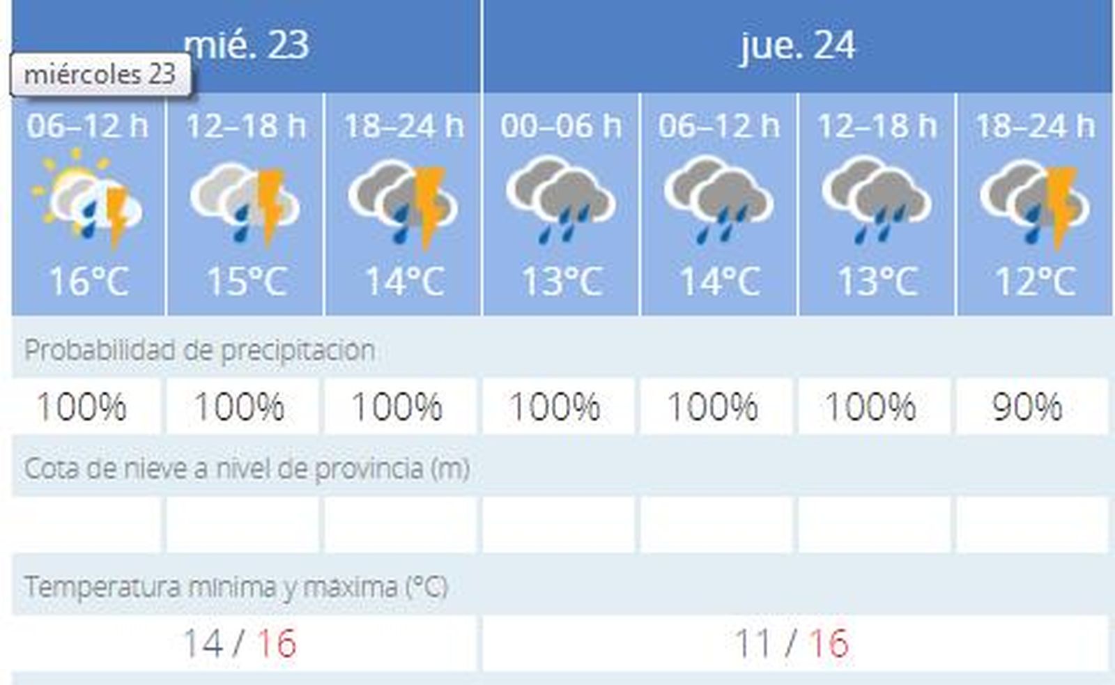 Previsión de Aemet para Cádiz.
