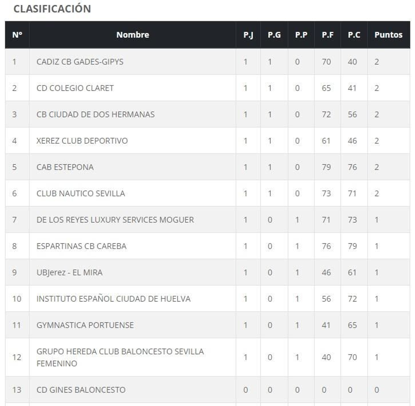 Clasificación Clasificación