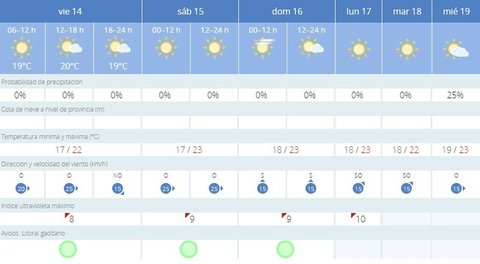 Evolución de temperaturas para el fin de semana.