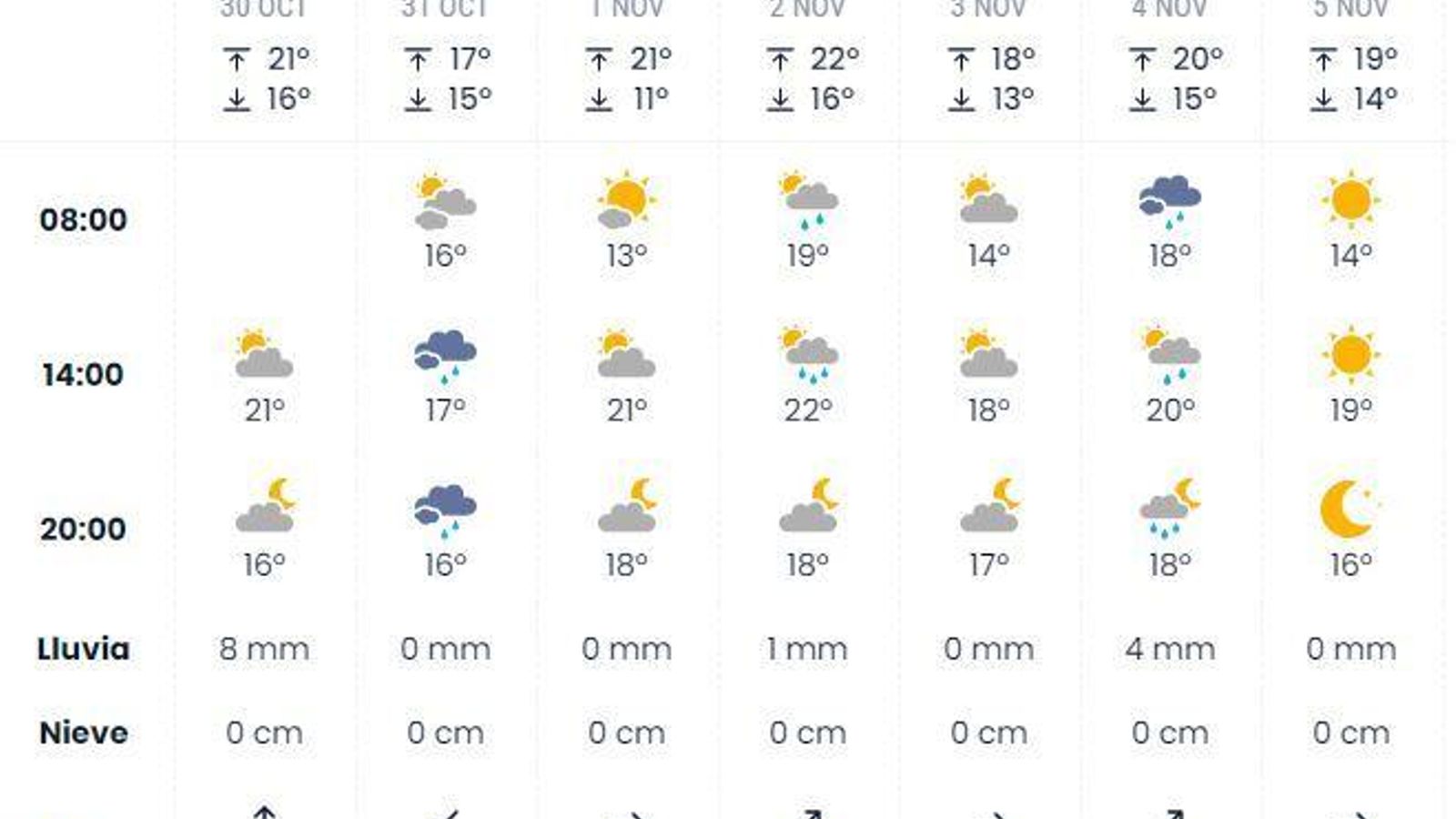 Pronóstico de eltiempo.es.