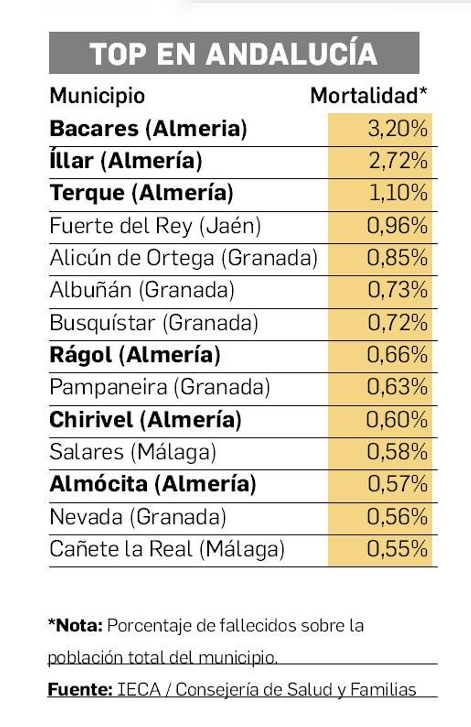 Los diez municipios de Almería con mayor mortalidad.