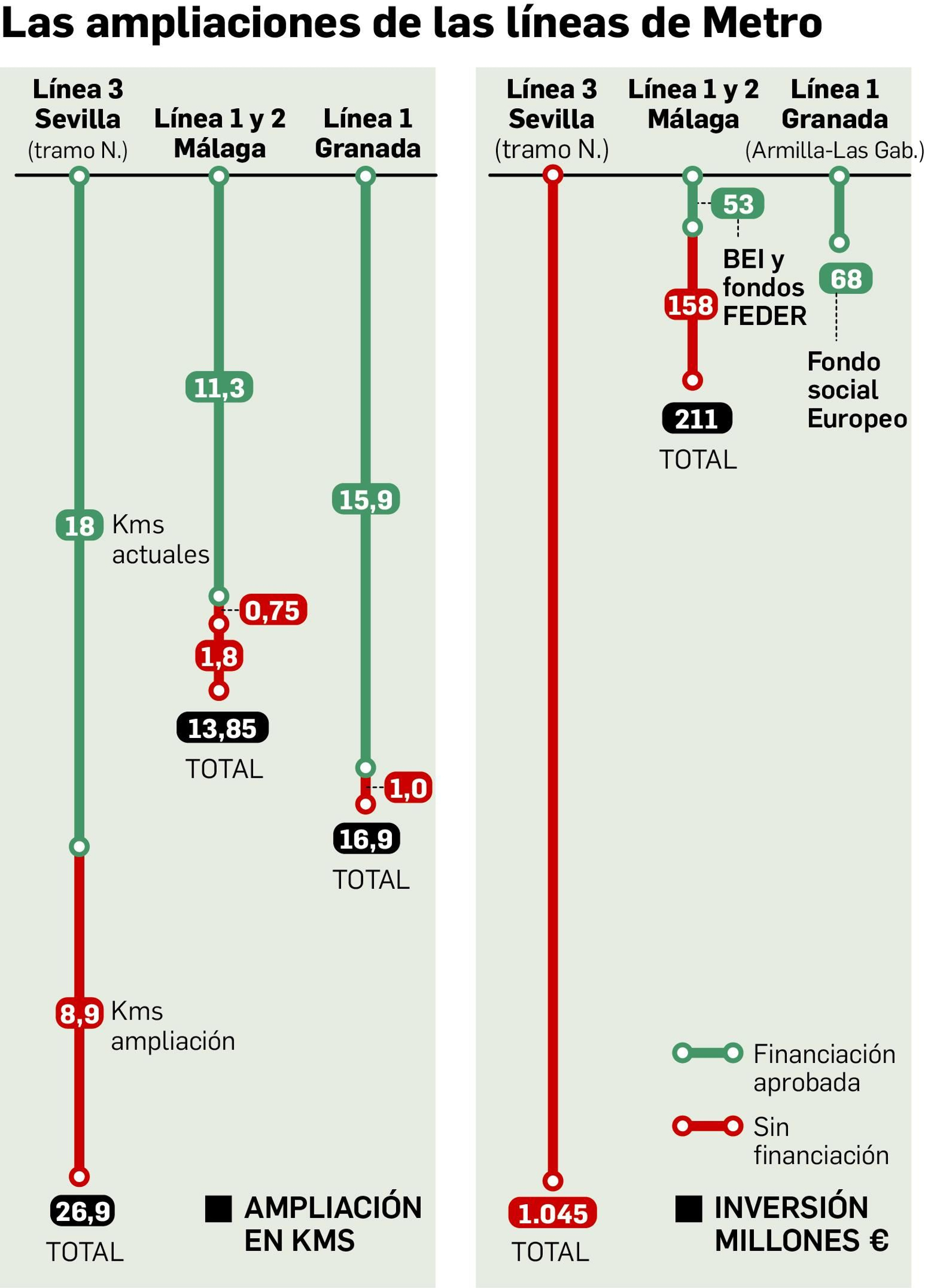 Comparativa de las ampliaciones de las líneas de Metro. FUENTE: Consejería de Fomento.
