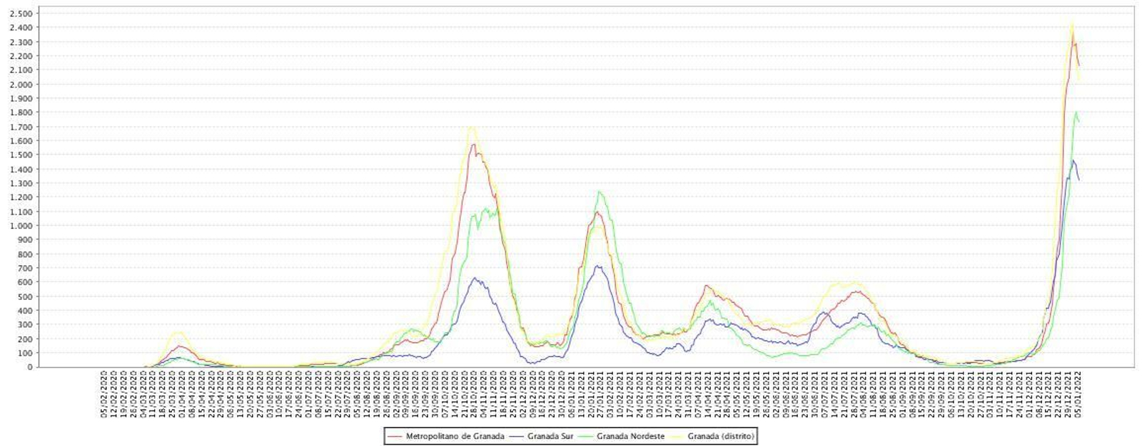 Evolución actualizada de las tasas de incidencia en Granada por zonas de salud