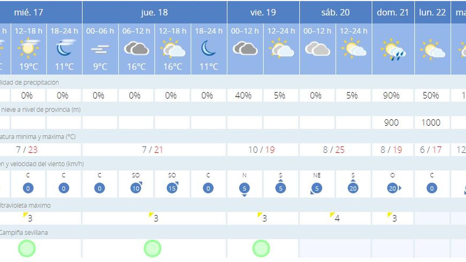 Previsión meteorológica para este miércoles en Sevilla.