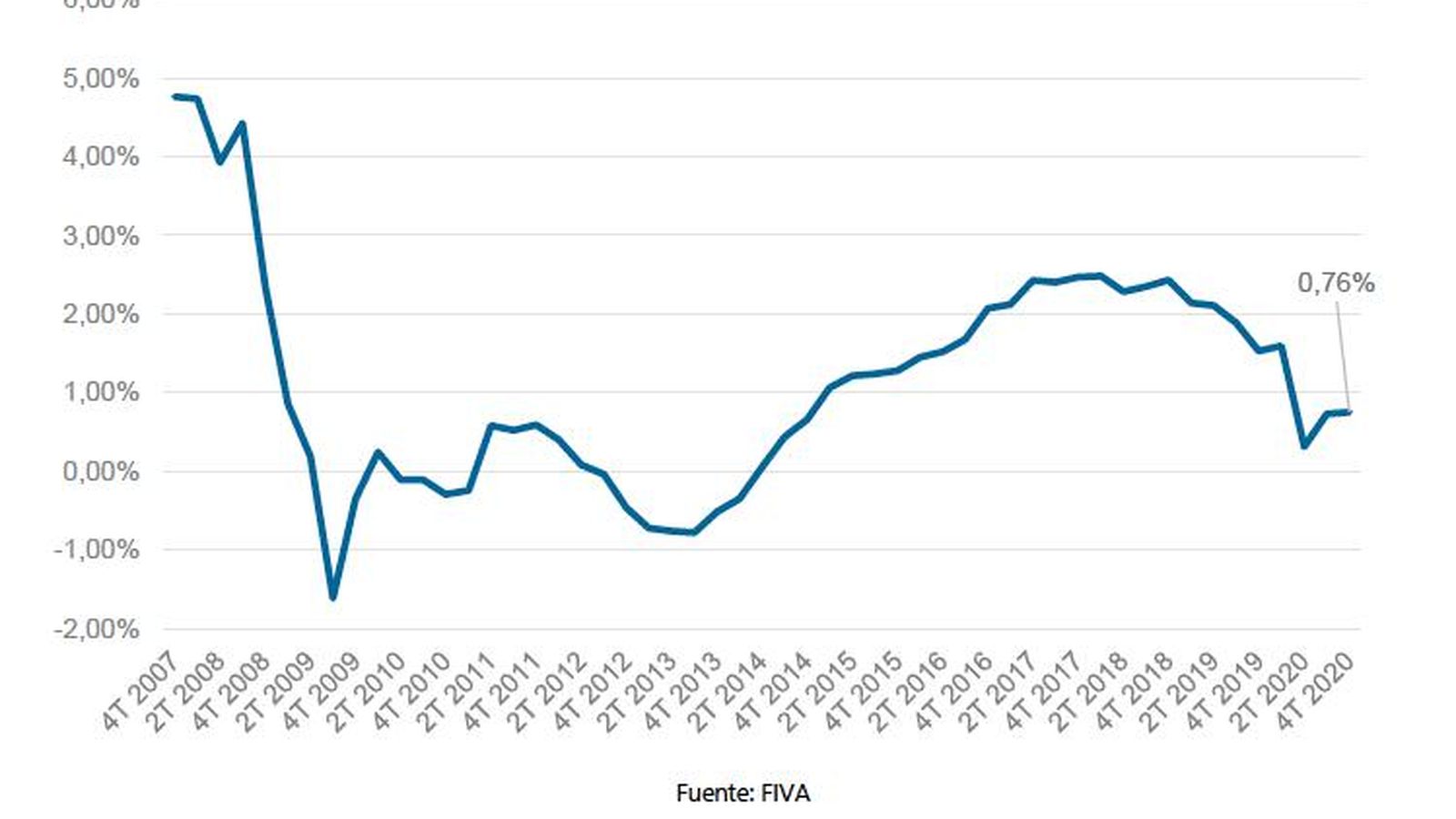 Esta curva refleja la evolución de tasa interanual del parque móvil asegurado entre el primer trimestre de 2007 y el cuarto de 2020.