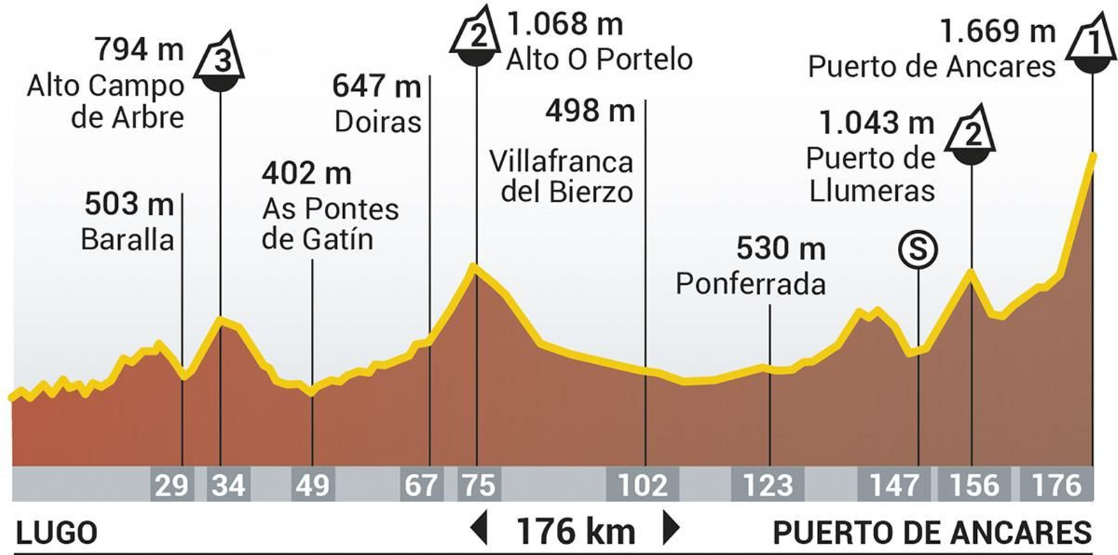 Etapa 13 de la Vuelta Ciclista a España 2024