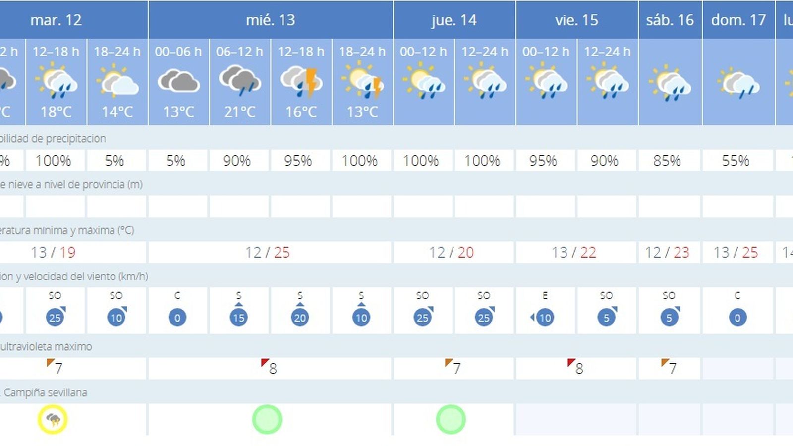 El tiempo en Sevilla