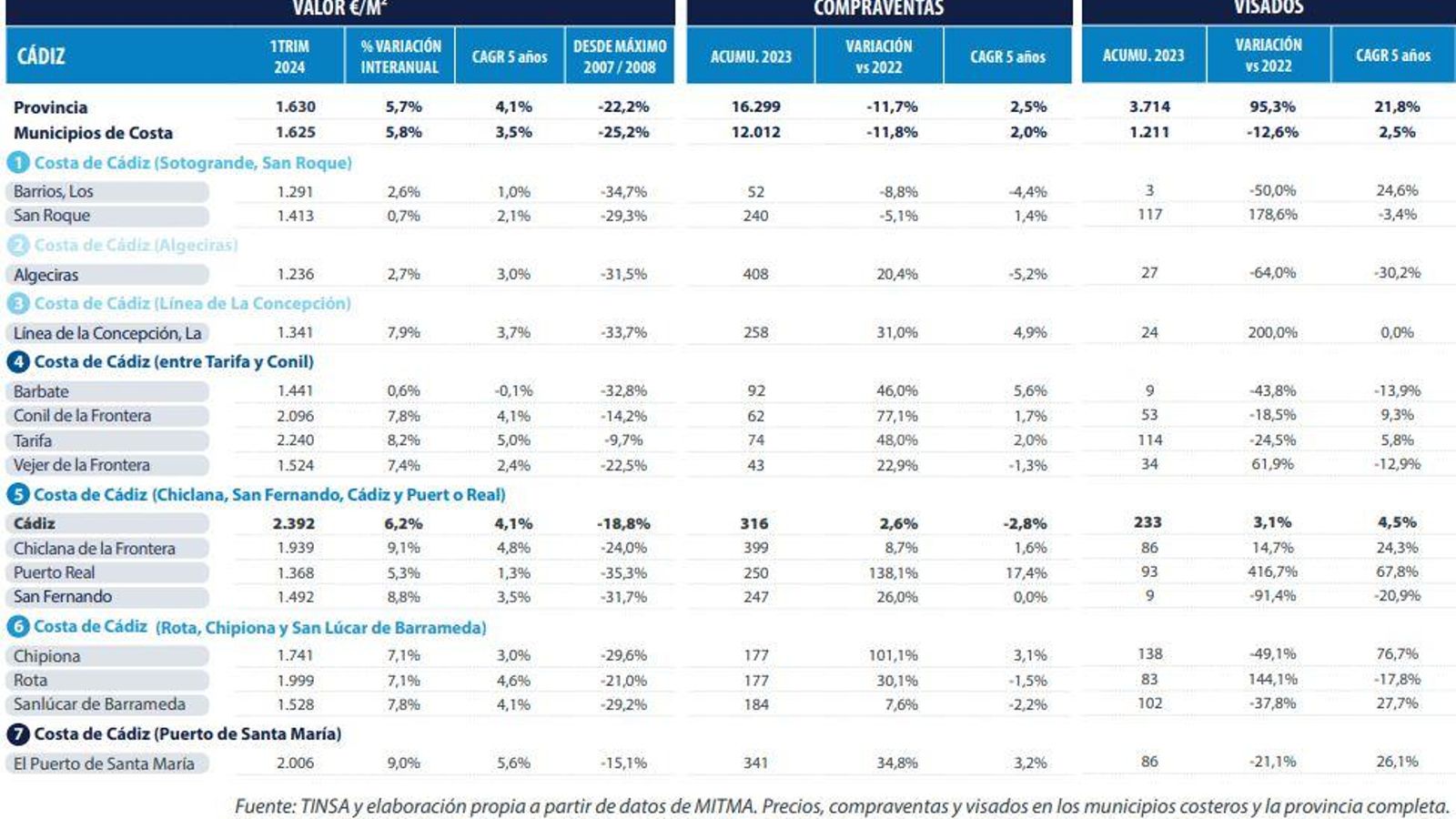 Informe de TINSA sobre el precio de la vivienda en la costa de Cádiz en 2023.
