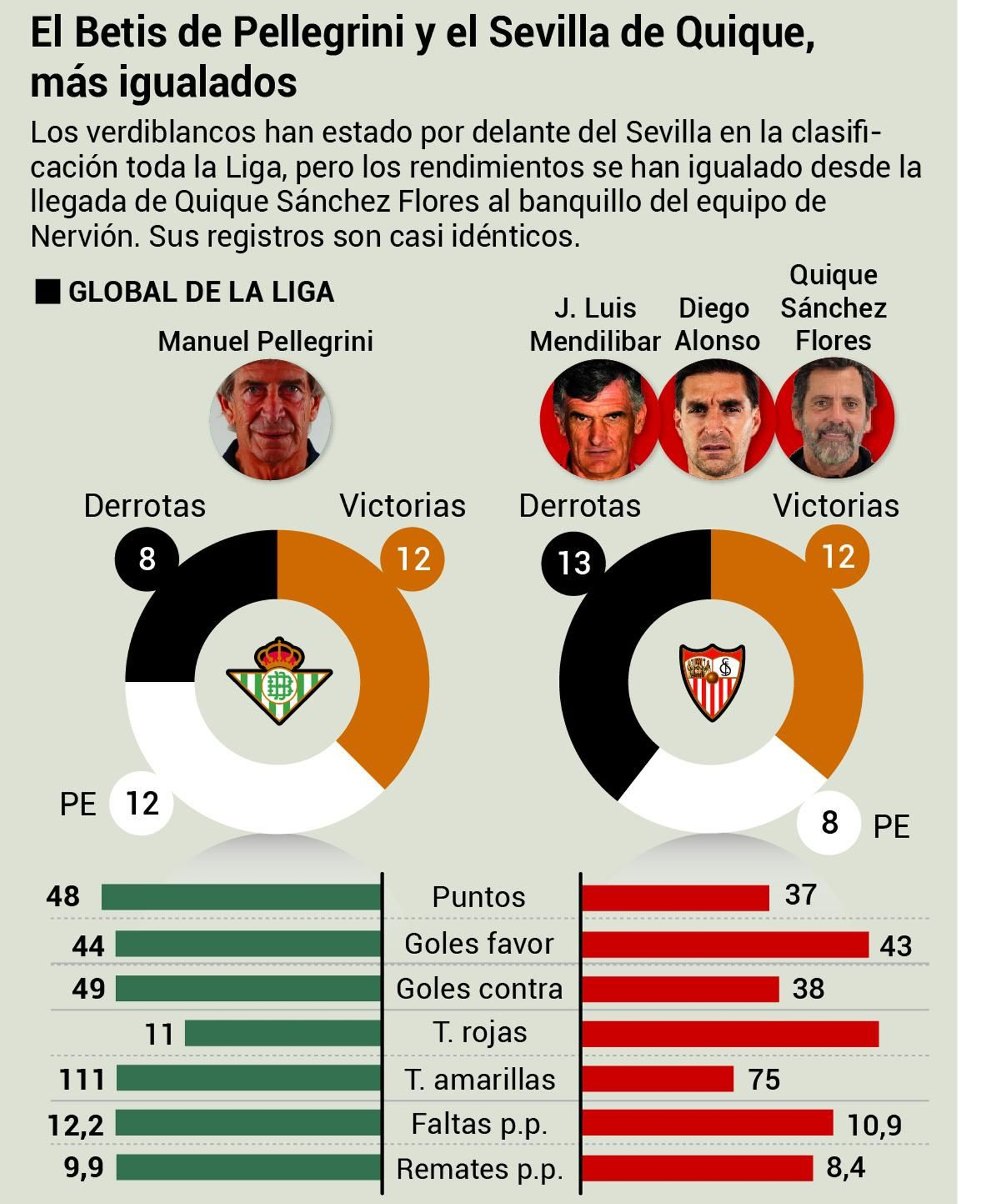 El Betis de Pellegrini y el Sevilla de Quique